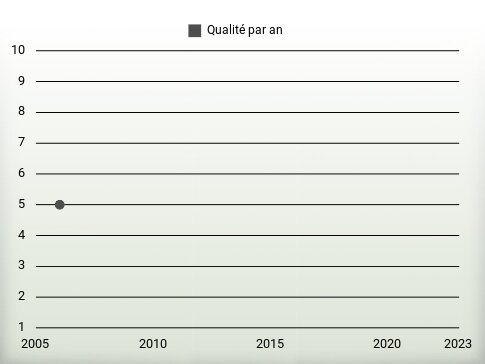 Qualité par an