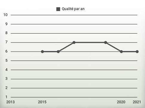 Qualité par an