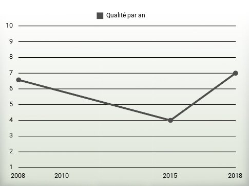 Qualité par an