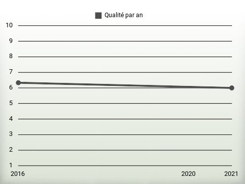 Qualité par an