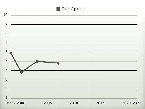 Qualité par an