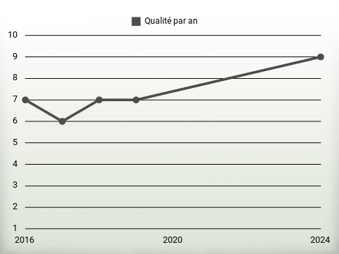 Qualité par an