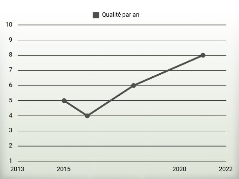 Qualité par an