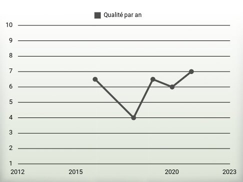 Qualité par an