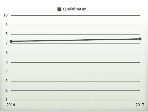 Qualité par an