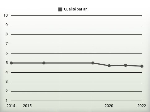 Qualité par an