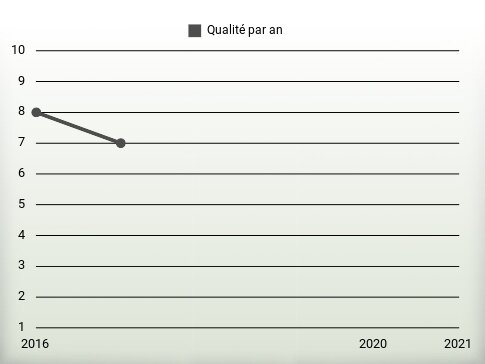 Qualité par an