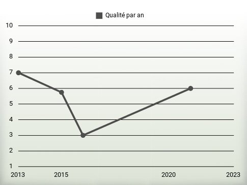 Qualité par an