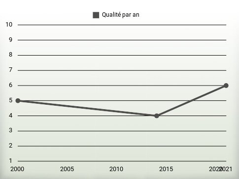 Qualité par an