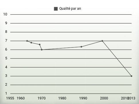 Qualité par an