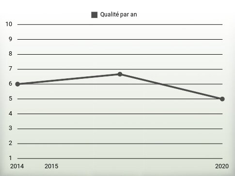 Qualité par an