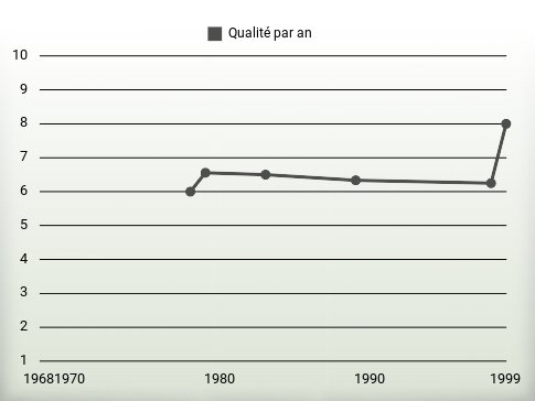 Qualité par an