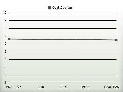 Qualité par an