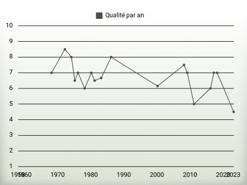 Qualité par an