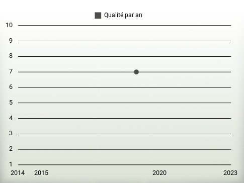 Qualité par an