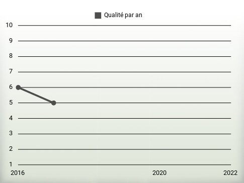 Qualité par an