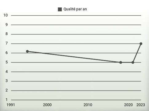 Qualité par an