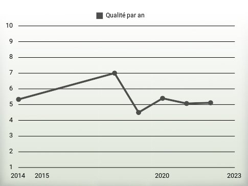 Qualité par an