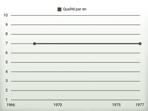 Qualité par an