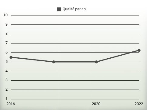 Qualité par an