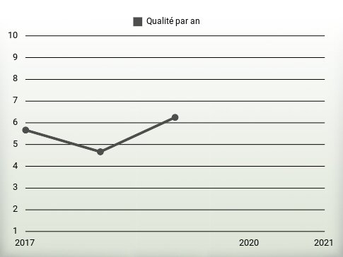 Qualité par an