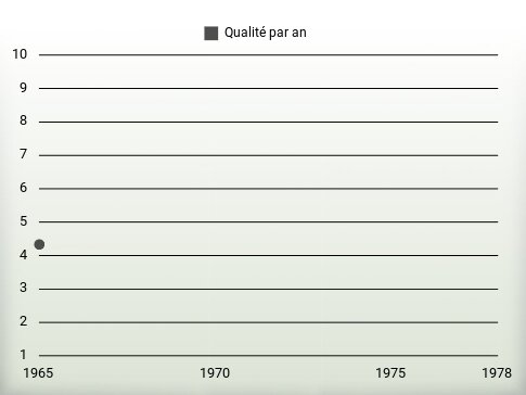 Qualité par an