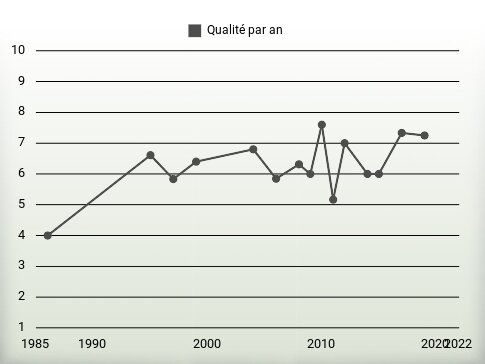 Qualité par an