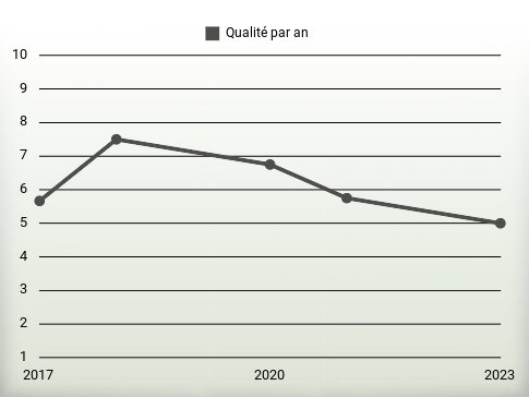 Qualité par an