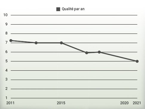 Qualité par an