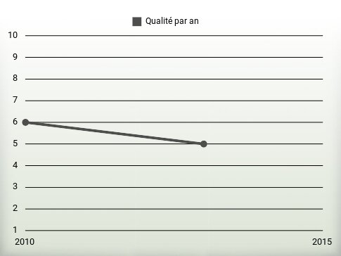 Qualité par an