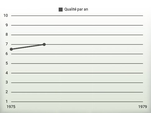 Qualité par an