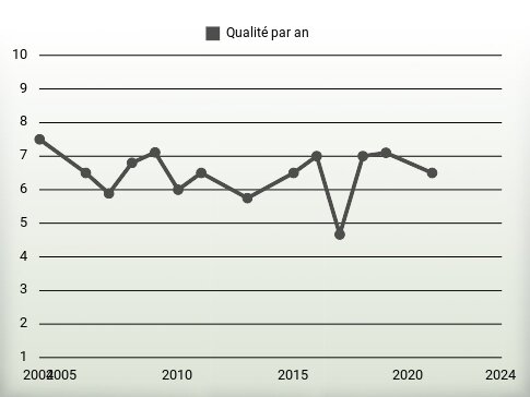 Qualité par an