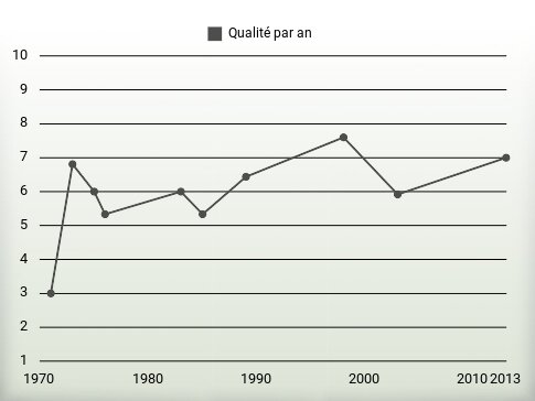 Qualité par an