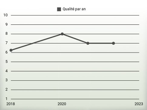 Qualité par an