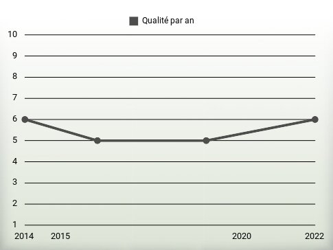 Qualité par an