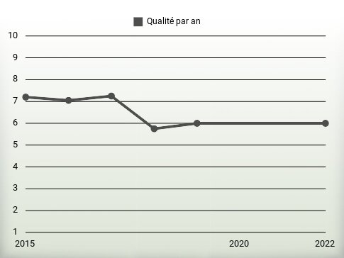 Qualité par an