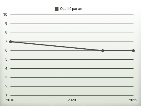 Qualité par an