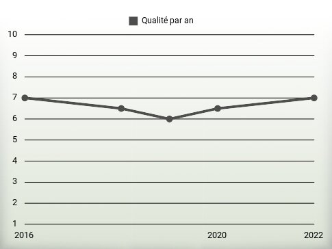 Qualité par an