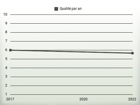 Qualité par an