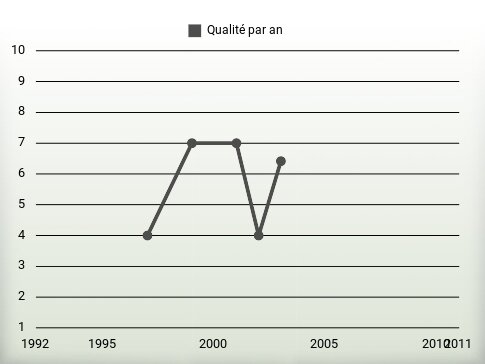 Qualité par an