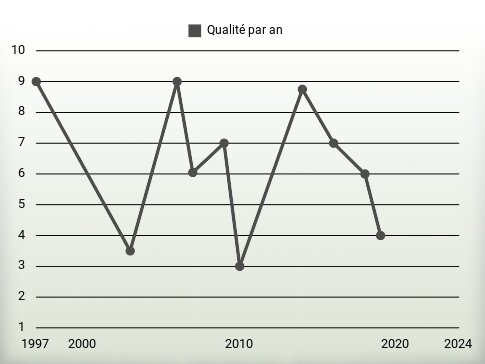 Qualité par an