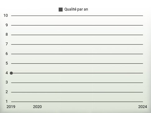 Qualité par an