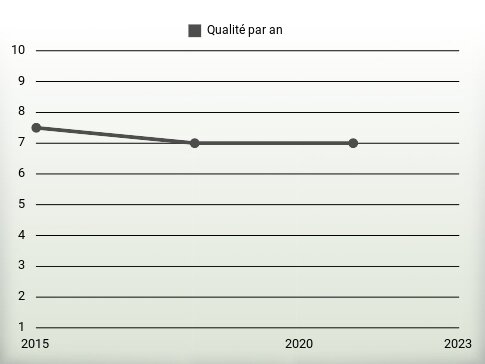 Qualité par an