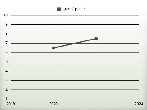 Qualité par an