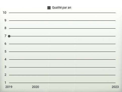 Qualité par an