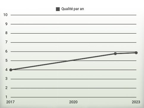 Qualité par an