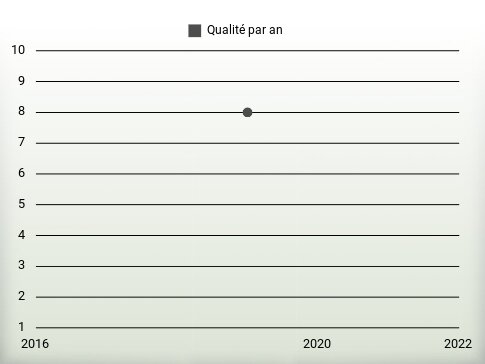 Qualité par an