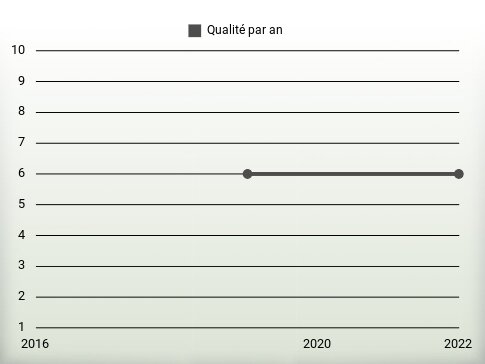 Qualité par an