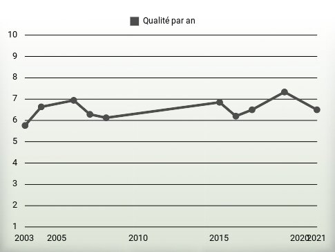 Qualité par an