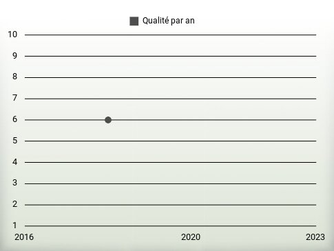 Qualité par an